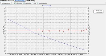messwertverlauf